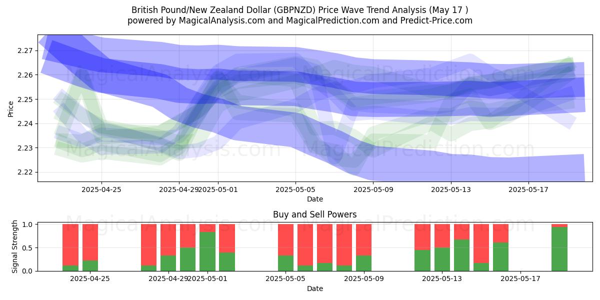  Britiske pund/New Zealand dollar (GBPNZD) Support and Resistance area (17 May) 