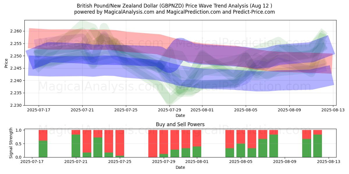  الجنيه الاسترليني/الدولار النيوزيلندي (GBPNZD) Support and Resistance area (11 Aug) 