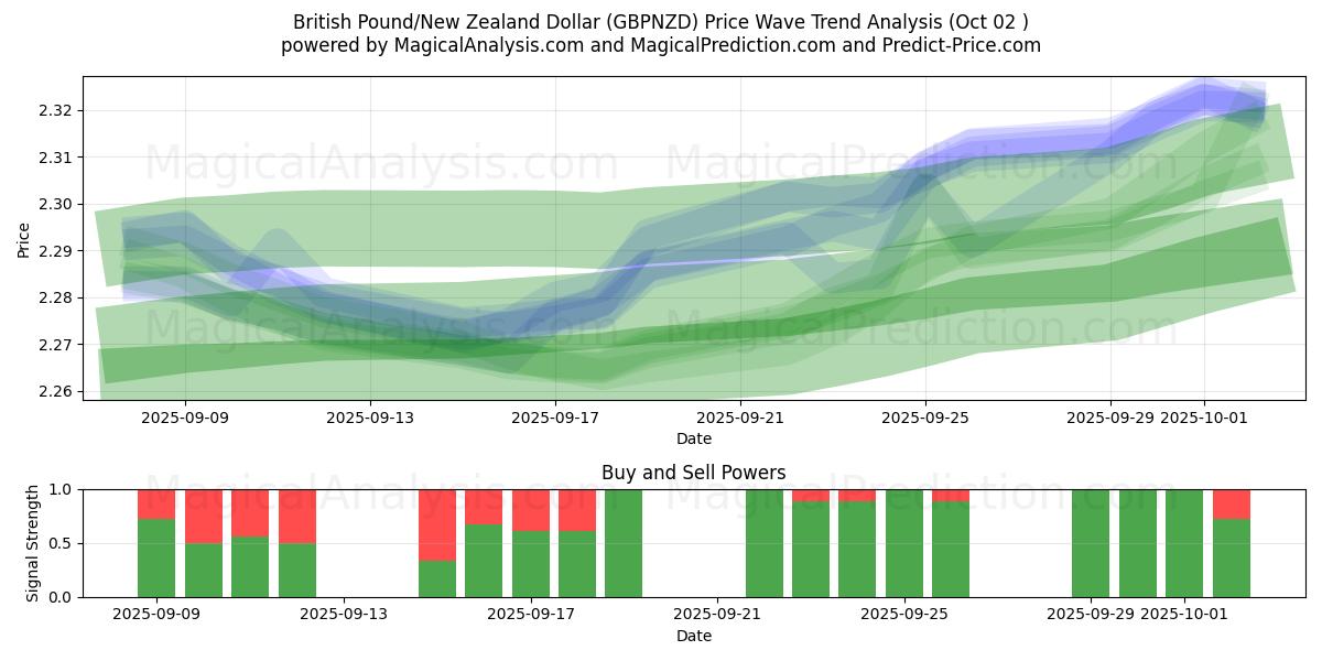 Brittiskt pund/nyzeeländsk dollar (GBPNZD) Support and Resistance area (26 Sep) 