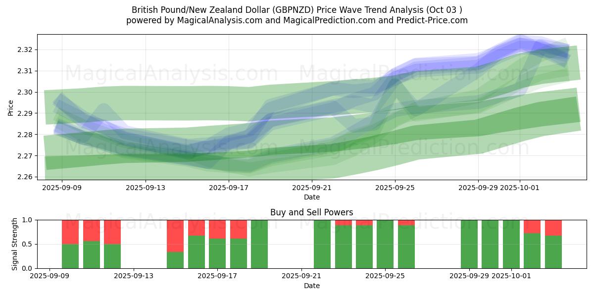  British Pound/New Zealand Dollar (GBPNZD) Support and Resistance area (01 Oct) 