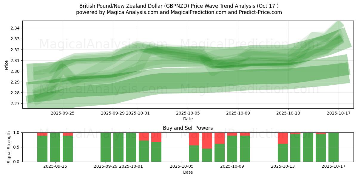 Brittiskt pund/nyzeeländsk dollar (GBPNZD) Support and Resistance area (16 Oct) Brittiskt pund/nyzeeländsk dollar (GBPNZD) Support and Resistance area (16 Oct)