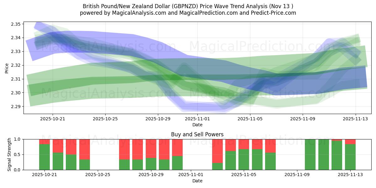  Livre sterling/Dollar néo-zélandais (GBPNZD) Support and Resistance area (12 Nov) 