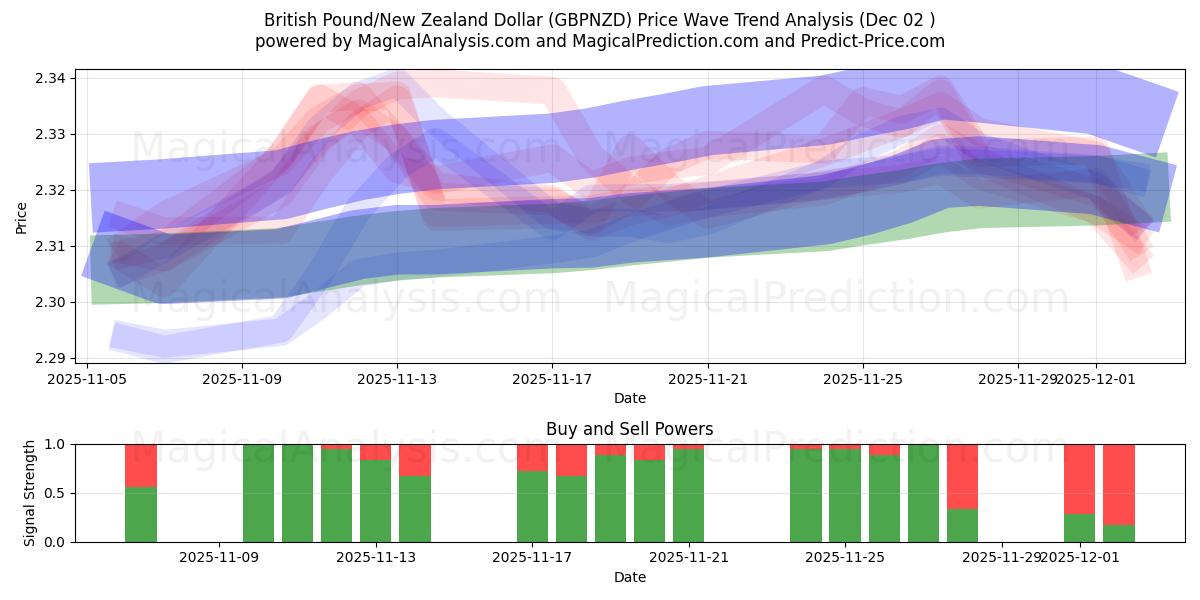  Brittiskt pund/nyzeeländsk dollar (GBPNZD) Support and Resistance area (01 Dec) 
