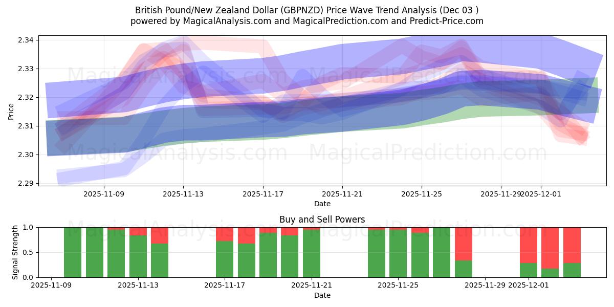  British Pound/New Zealand Dollar (GBPNZD) Support and Resistance area (02 Dec) 