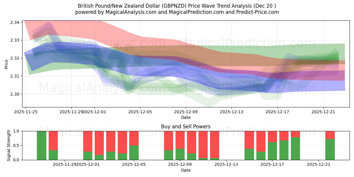  Libra Esterlina/Dólar da Nova Zelândia (GBPNZD) Support and Resistance area (19 Dec) 
