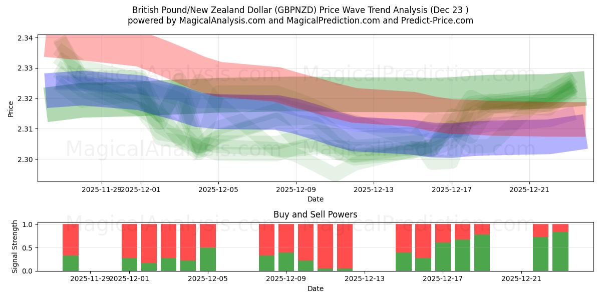  İngiliz Sterlini/Yeni Zelanda Doları (GBPNZD) Support and Resistance area (22 Dec) 