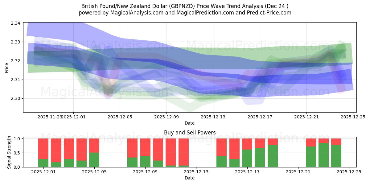  British Pound/New Zealand Dollar (GBPNZD) Support and Resistance area (23 Dec) 