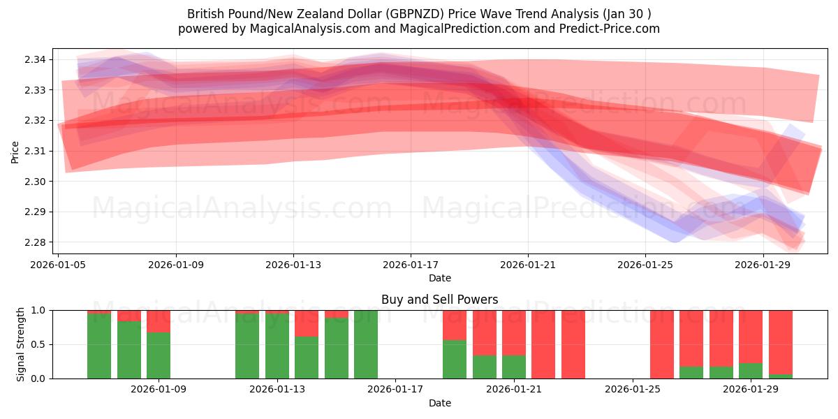  Britiske pund/New Zealandske dollar (GBPNZD) Support and Resistance area (29 Jan) 