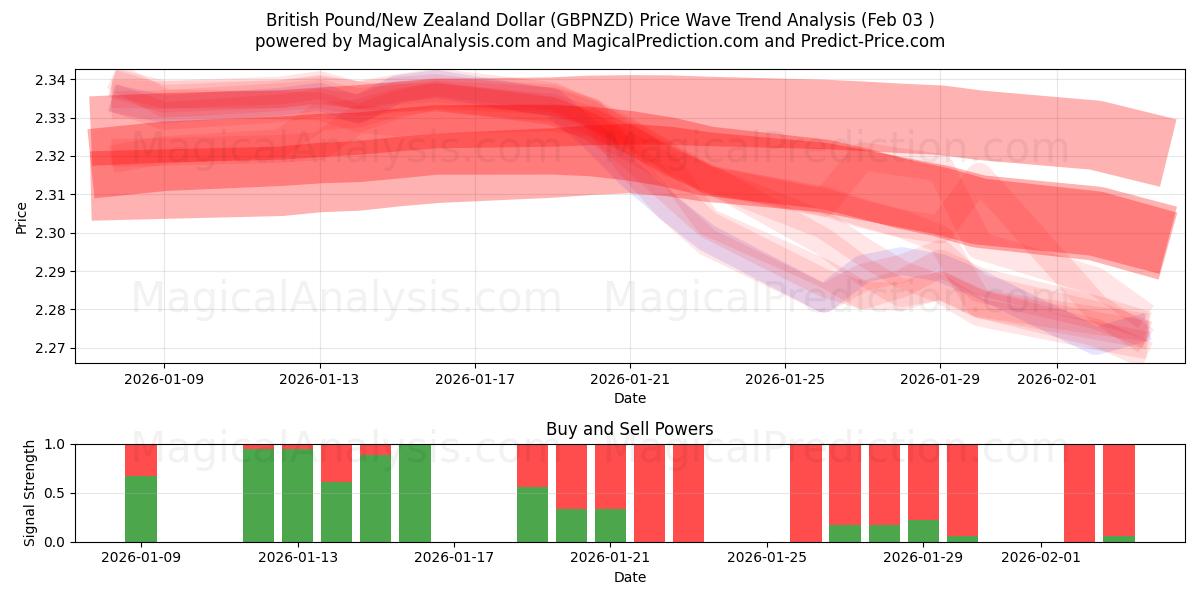  Libra esterlina/Dólar neozelandés (GBPNZD) Support and Resistance area (02 Feb) 