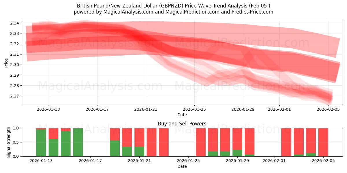  الجنيه الاسترليني/الدولار النيوزيلندي (GBPNZD) Support and Resistance area (04 Feb) 