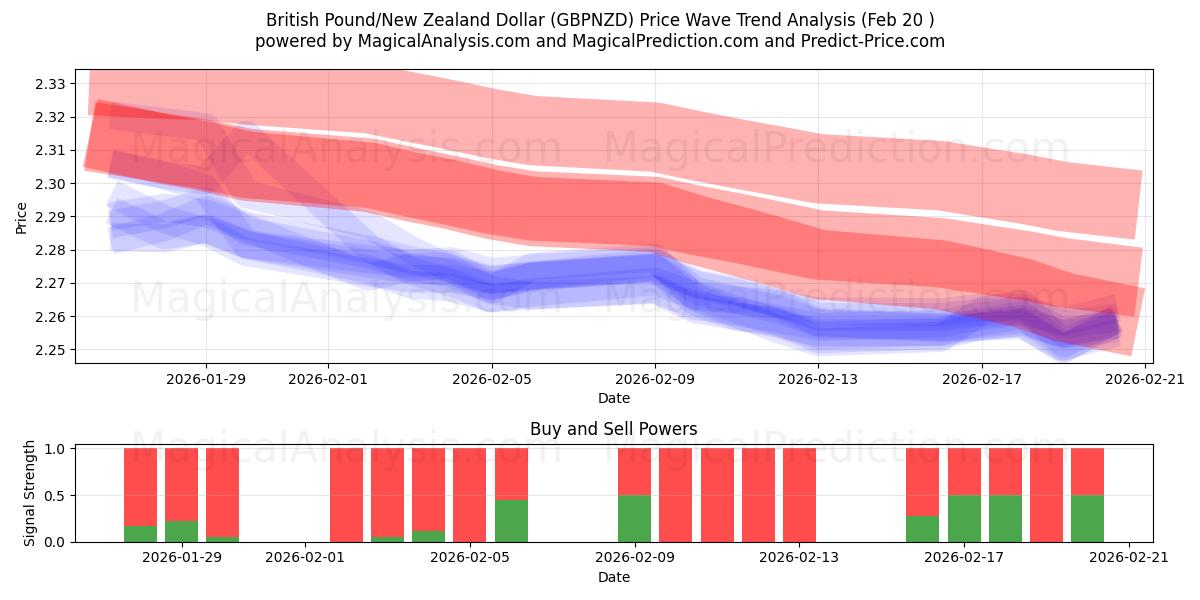  영국 파운드/뉴질랜드 달러 (GBPNZD) Support and Resistance area (19 Feb) 