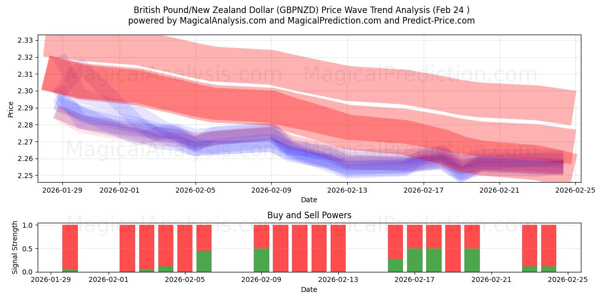  Englannin punta / Uuden-Seelannin dollari (GBPNZD) Support and Resistance area (23 Feb) 