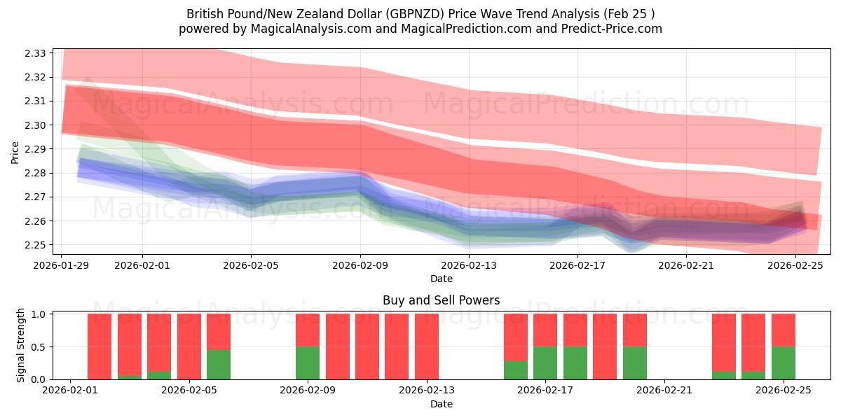  British Pound/New Zealand Dollar (GBPNZD) Support and Resistance area (24 Feb) 