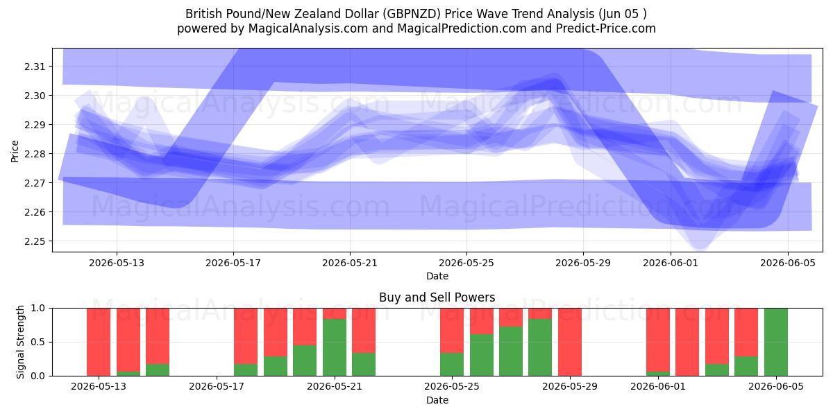  İngiliz Sterlini/Yeni Zelanda Doları (GBPNZD) Support and Resistance area (03 Jun) 