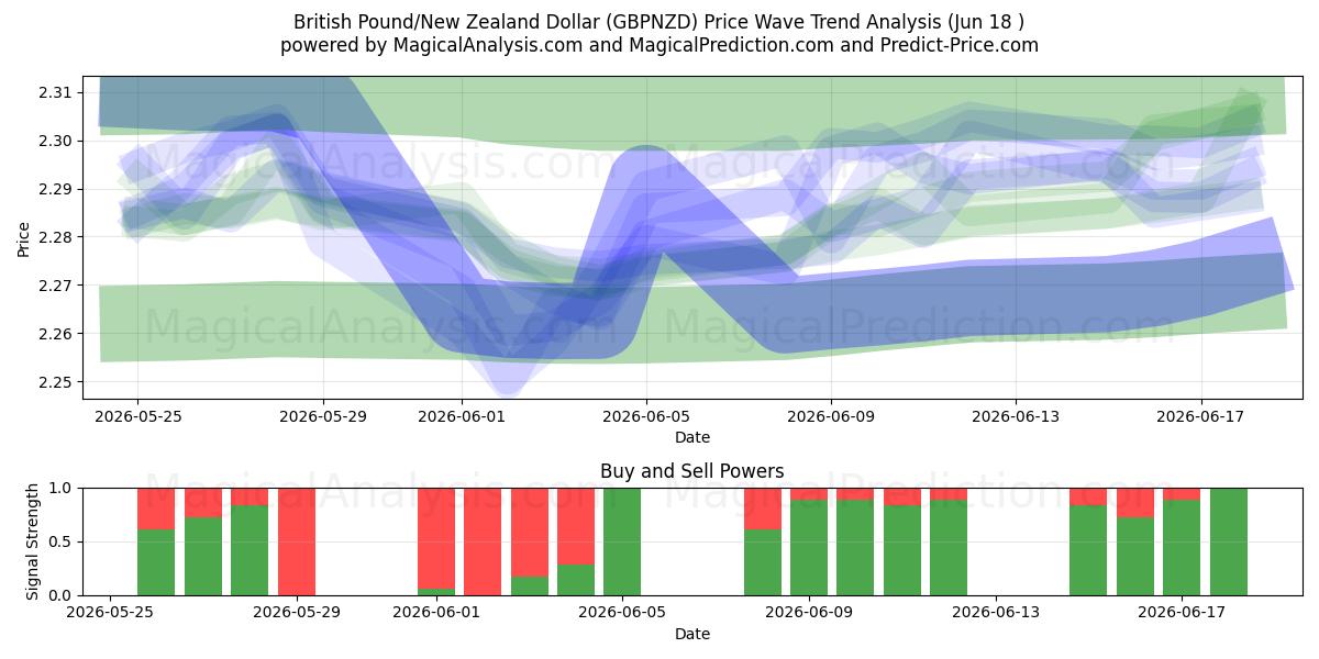  Brittiskt pund/nyzeeländsk dollar (GBPNZD) Support and Resistance area (17 Jun) 