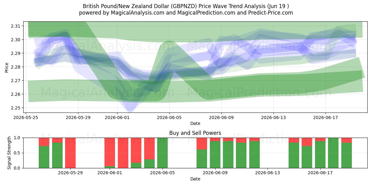  الجنيه الاسترليني/الدولار النيوزيلندي (GBPNZD) Support and Resistance area (18 Jun) 
