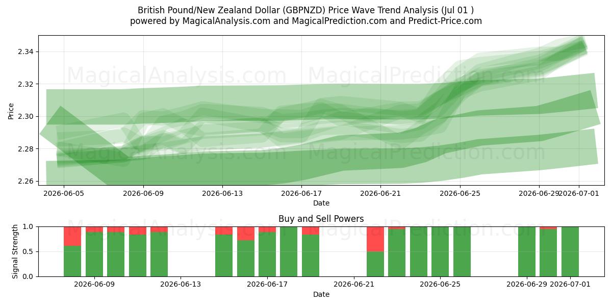  英镑/新西兰元 (GBPNZD) Support and Resistance area (30 Jun) 