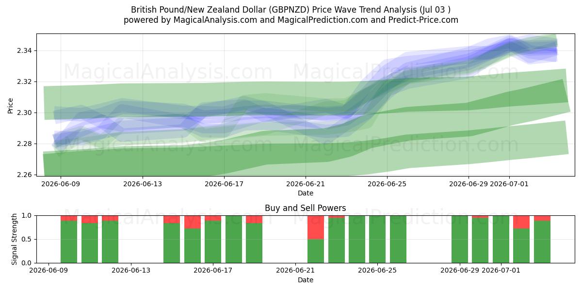 پوند انگلیس/دلار نیوزیلند (GBPNZD) Support and Resistance area (02 Jul) 