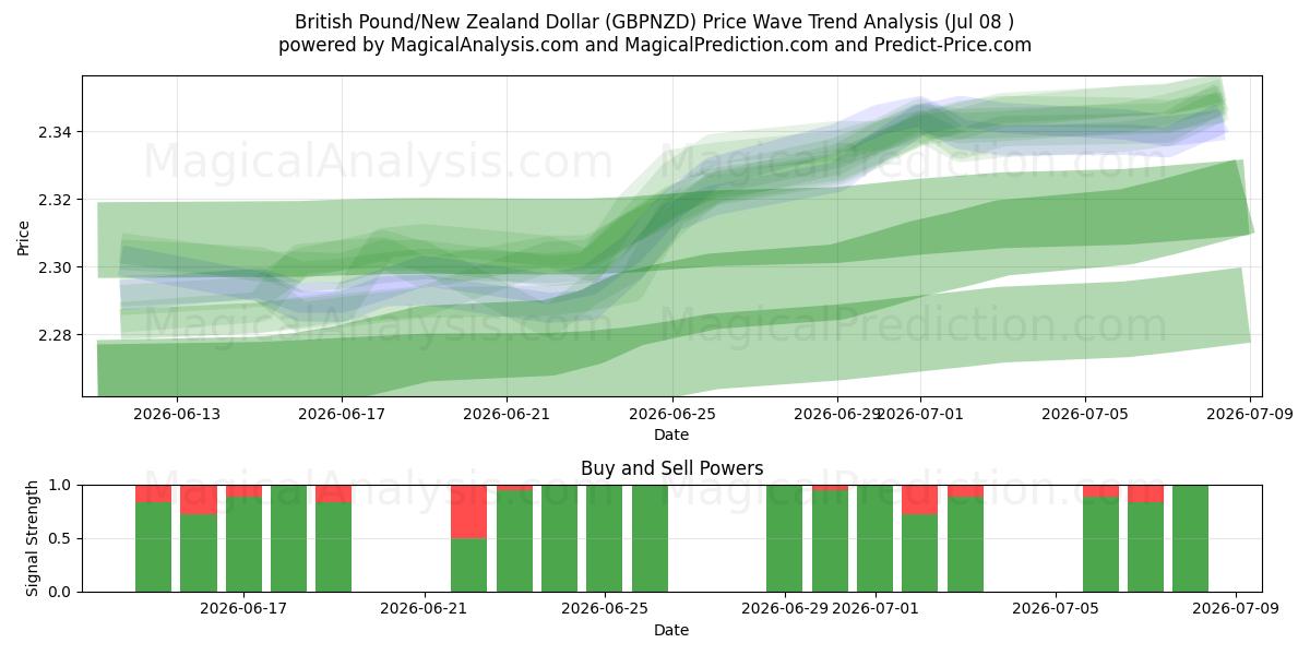  Brittiskt pund/nyzeeländsk dollar (GBPNZD) Support and Resistance area (07 Jul) 