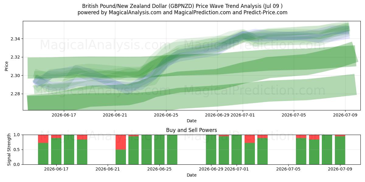  الجنيه الاسترليني/الدولار النيوزيلندي (GBPNZD) Support and Resistance area (08 Jul) 