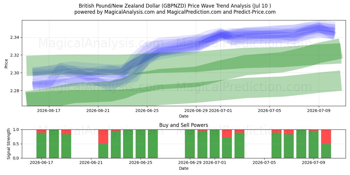  Brits pond/Nieuw-Zeelandse dollar (GBPNZD) Support and Resistance area (09 Jul) 