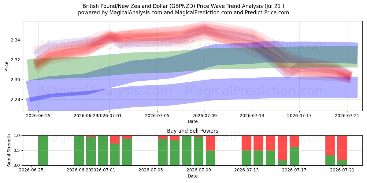  英镑/新西兰元 (GBPNZD) Support and Resistance area (20 Jul) 