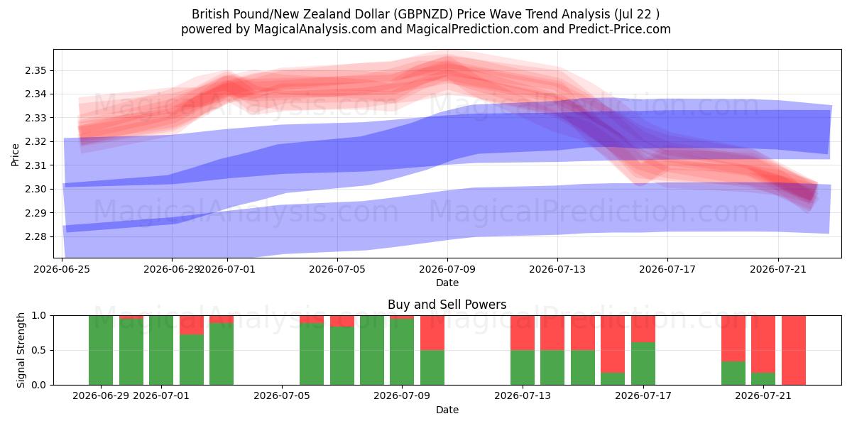 Британский фунт/Новозеландский доллар (GBPNZD) Support and Resistance area (21 Jul) 