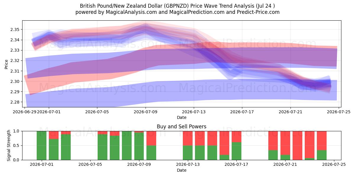  پوند انگلیس/دلار نیوزیلند (GBPNZD) Support and Resistance area (23 Jul) 