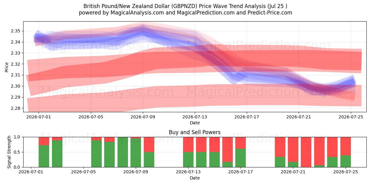 Britiske pund/New Zealandske dollar (GBPNZD) Support and Resistance area (24 Jul) 