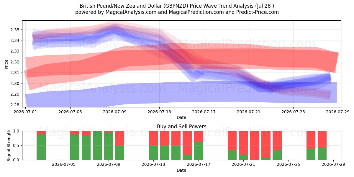  Britiske pund/New Zealand dollar (GBPNZD) Support and Resistance area (27 Jul) 
