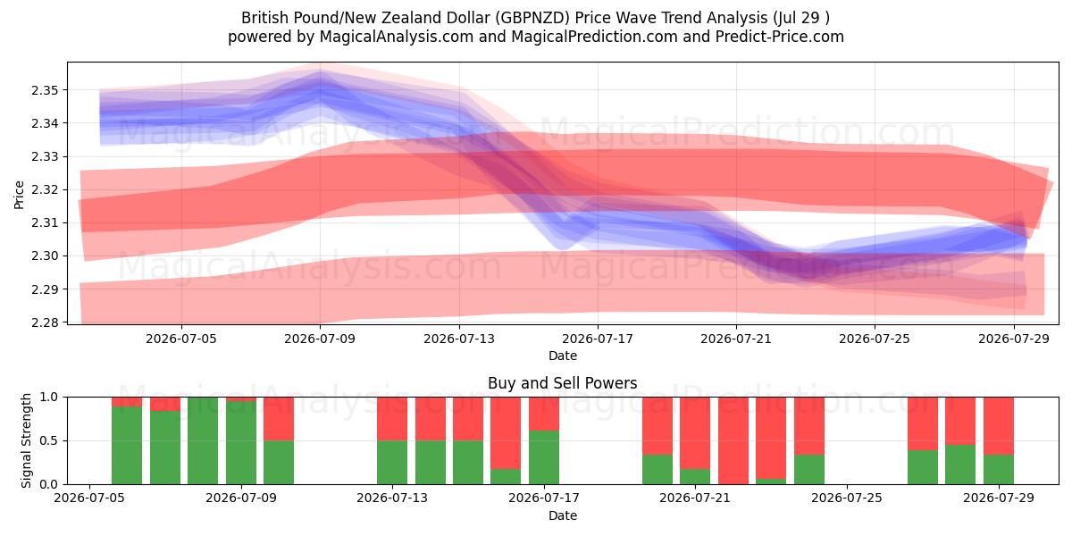  Livre sterling/Dollar néo-zélandais (GBPNZD) Support and Resistance area (28 Jul) 