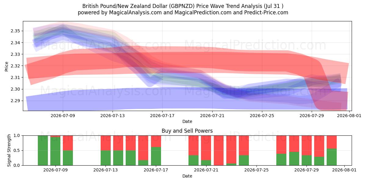  Brits pond/Nieuw-Zeelandse dollar (GBPNZD) Support and Resistance area (30 Jul) 