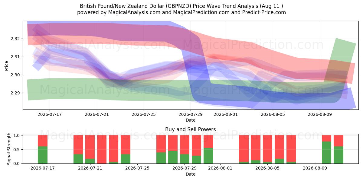  英镑/新西兰元 (GBPNZD) Support and Resistance area (10 Aug) 