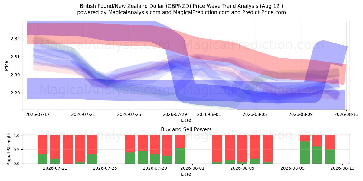  英镑/新西兰元 (GBPNZD) Support and Resistance area (11 Aug) 