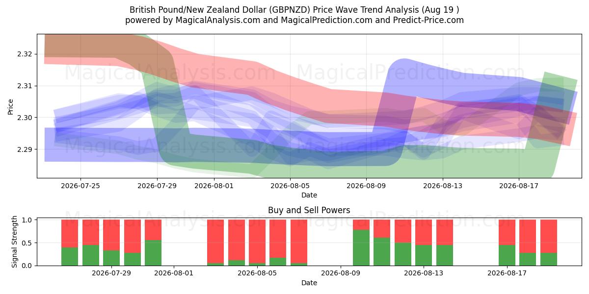  Britiske pund/New Zealand dollar (GBPNZD) Support and Resistance area (17 Aug) 