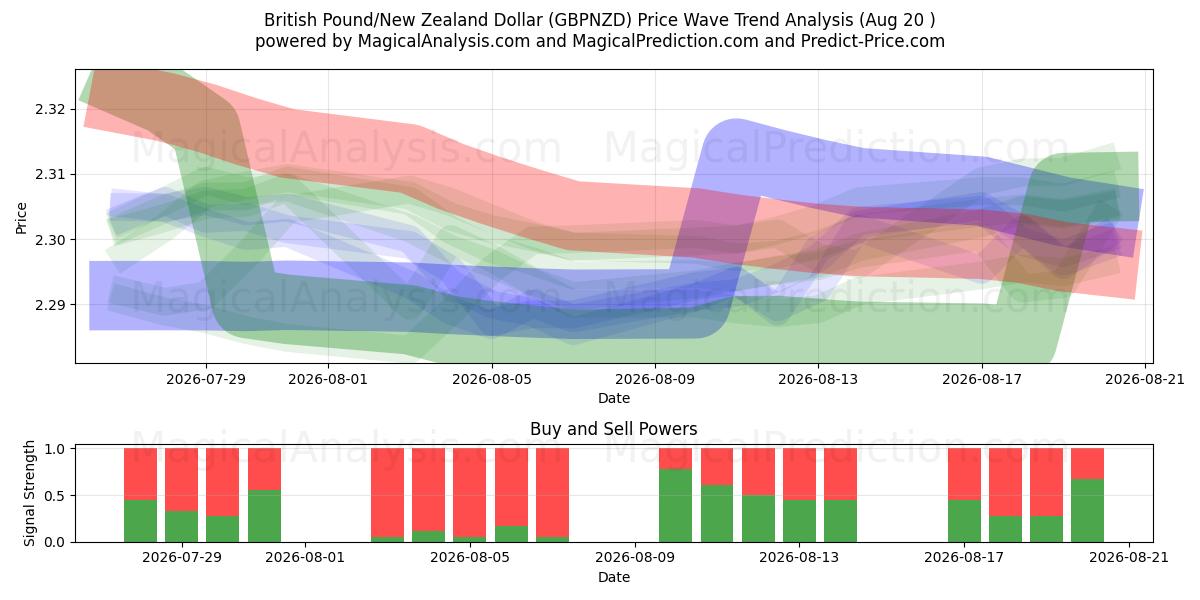  الجنيه الاسترليني/الدولار النيوزيلندي (GBPNZD) Support and Resistance area (18 Aug) 