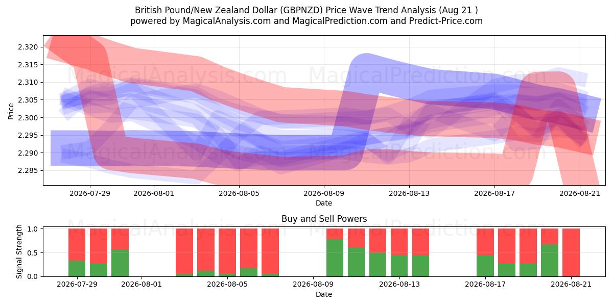  Brittiskt pund/nyzeeländsk dollar (GBPNZD) Support and Resistance area (19 Aug) 