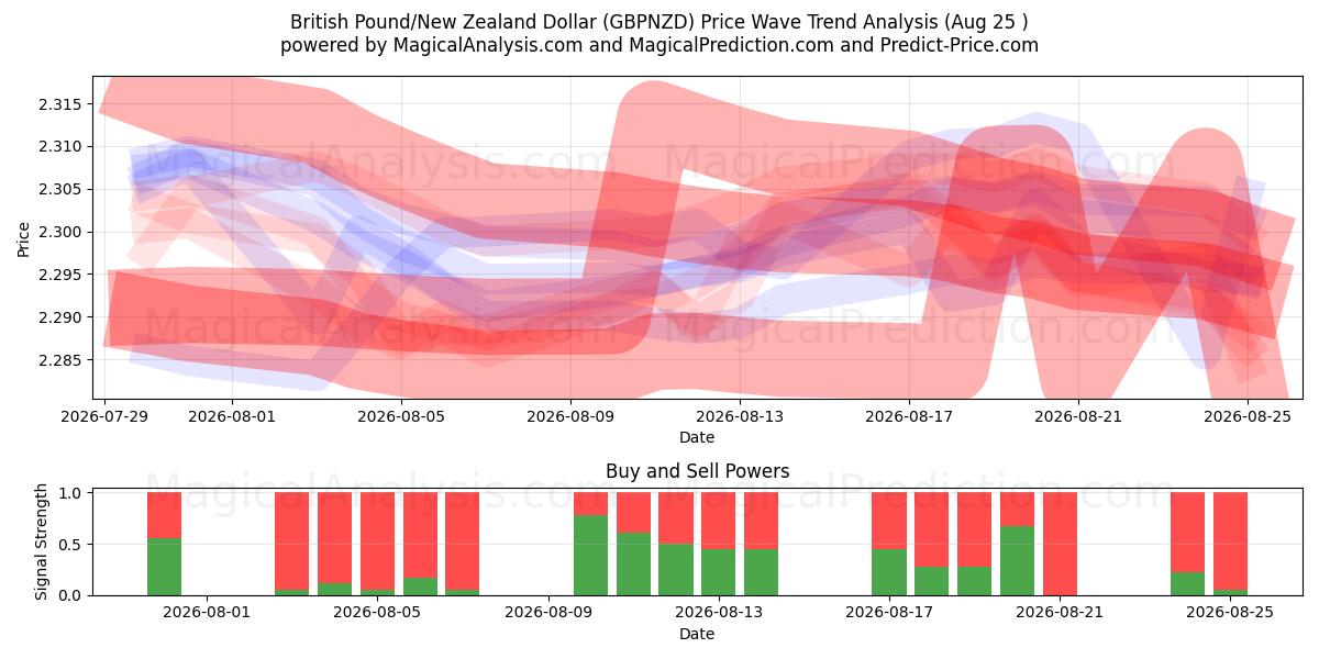  Brits pond/Nieuw-Zeelandse dollar (GBPNZD) Support and Resistance area (24 Aug) 
