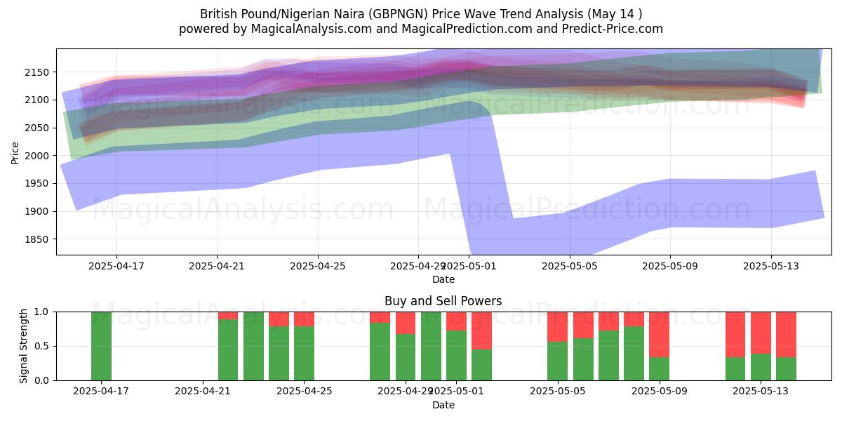  Britisches Pfund/Nigerianischer Naira (GBPNGN) Support and Resistance area (14 May) 