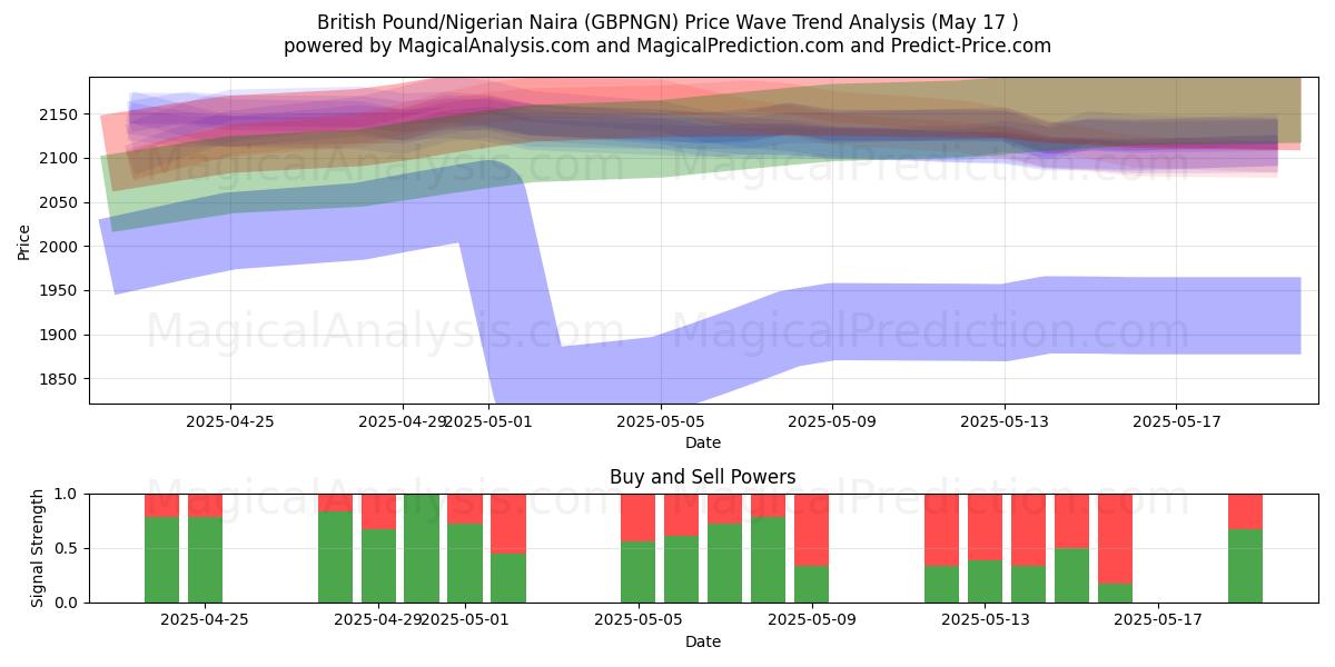  ब्रिटिश पाउंड/नाइजीरियाई नायरा (GBPNGN) Support and Resistance area (17 May) 