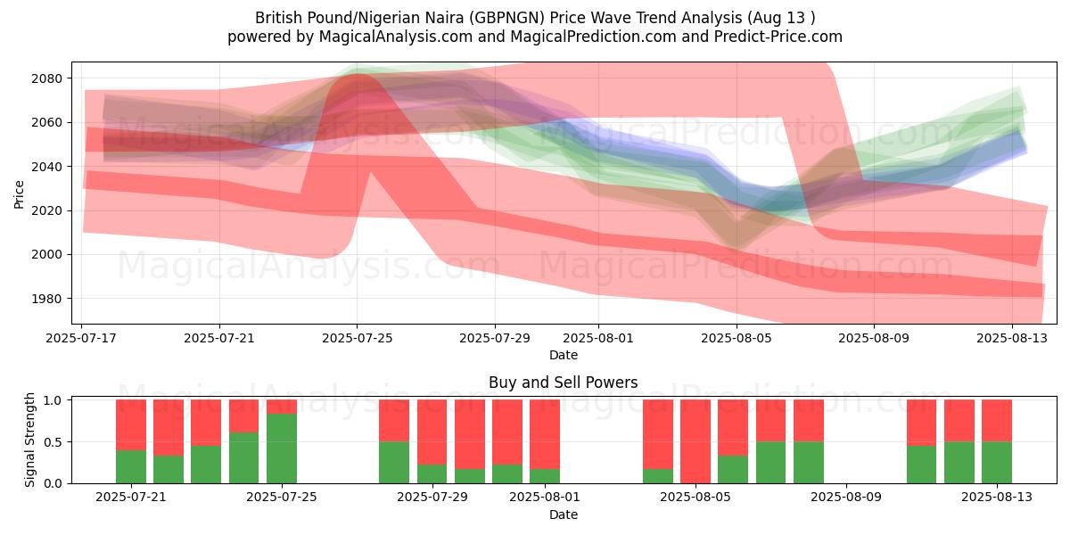  پوند انگلیس/نایرا نیجریه (GBPNGN) Support and Resistance area (12 Aug) 