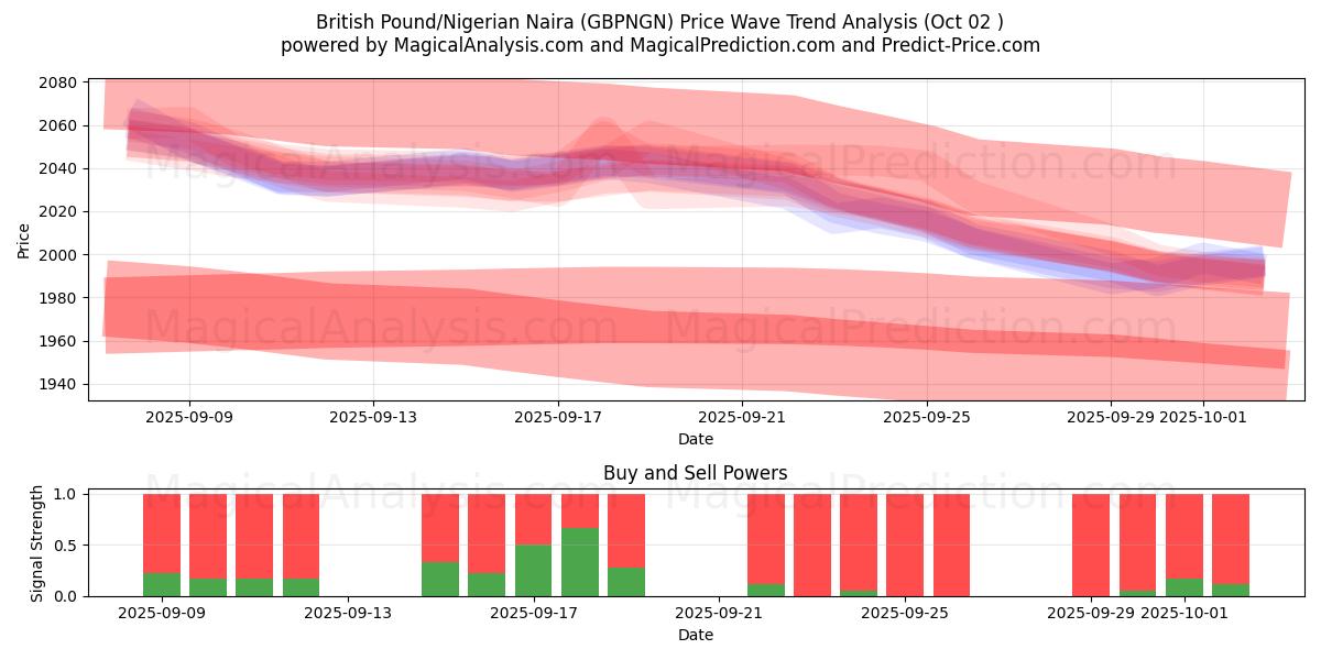  پوند انگلیس/نایرا نیجریه (GBPNGN) Support and Resistance area (26 Sep) 