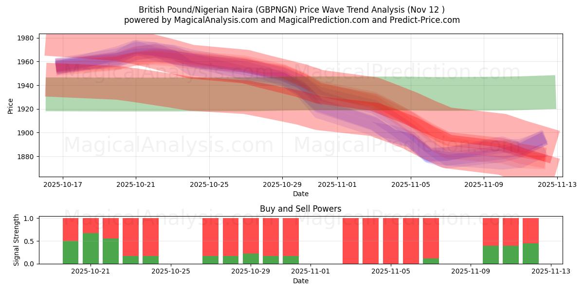  Sterlina britannica/Naira nigeriana (GBPNGN) Support and Resistance area (11 Nov) 