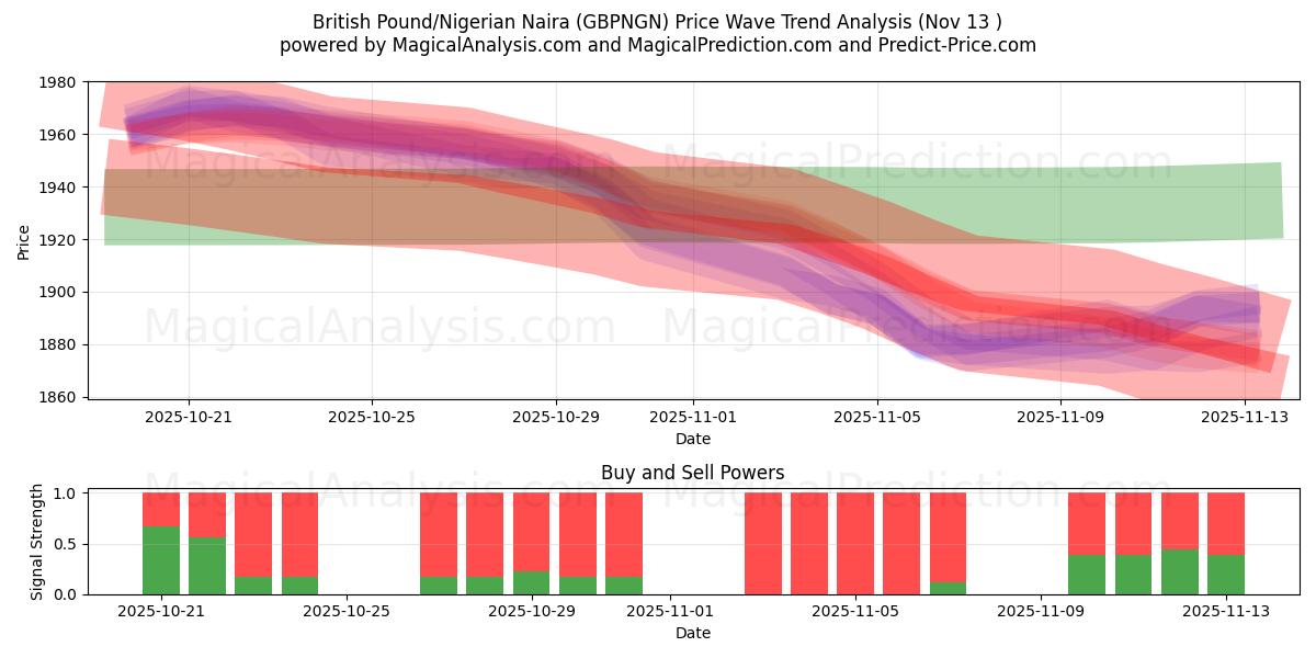  Livre sterling/Naira nigérian (GBPNGN) Support and Resistance area (12 Nov) 