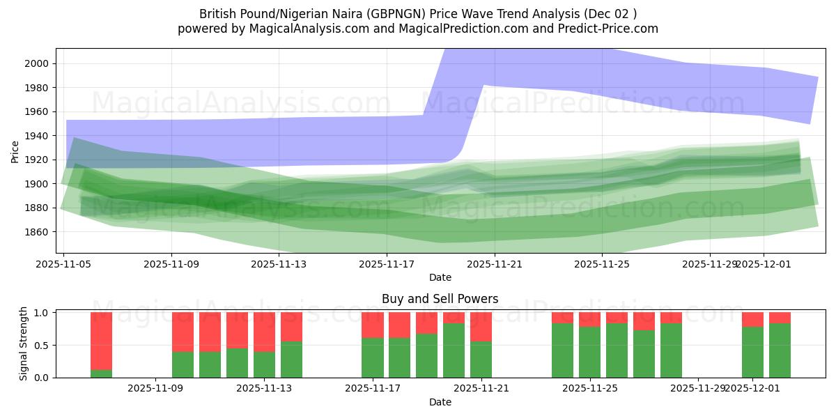  پوند انگلیس/نایرا نیجریه (GBPNGN) Support and Resistance area (01 Dec) 