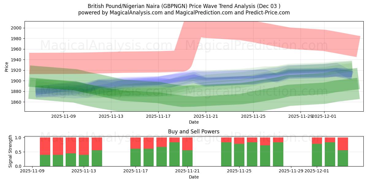  British Pound/Nigerian Naira (GBPNGN) Support and Resistance area (02 Dec) 