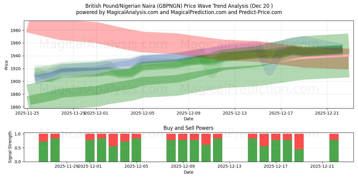  Englannin punta / Nigerian Naira (GBPNGN) Support and Resistance area (19 Dec) 