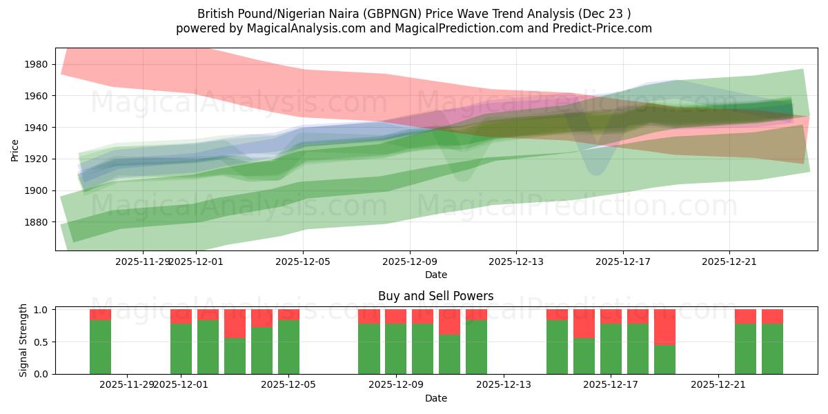  Brittiskt pund/nigeriansk naira (GBPNGN) Support and Resistance area (22 Dec) 