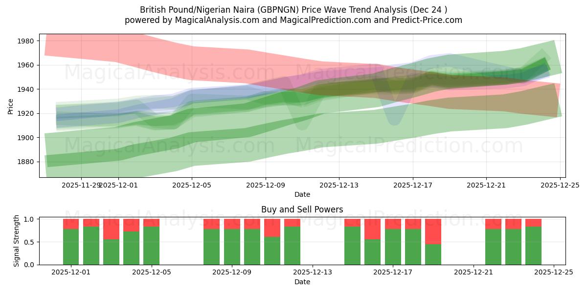  britiske pund/nigerianske naira (GBPNGN) Support and Resistance area (23 Dec) 