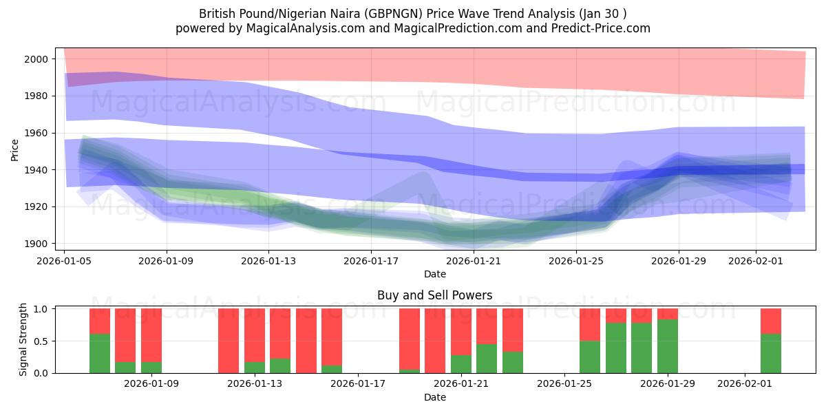  Brittiskt pund/nigeriansk naira (GBPNGN) Support and Resistance area (29 Jan) 
